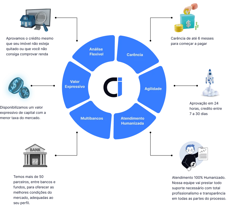 Comparativo da Capital Inteligente com bancos tradicionais